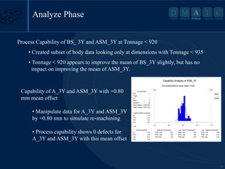 14
D M A I C
Define Measure Analyze Improve Control
Process Capability of BS_ 3Y and ASM_3Y at Tonnage < 920
• Created subset of body data looking only at dimensions with Tonnage < 935
• Tonnage < 920 appears to improve the mean of BS_3Y slightly, but has no
impact on improving the mean of ASM_3Y.
-1.0 -0.5 0.0 0.5 1.0
LSL USL
Capability Analysis of ASM_3Y
USL
Target
LSL
Mean
Sample N
StDev (Within)
StDev (Overall)
Cp
CPU
CPL
Cpk
Cpm
Pp
PPU
PPL
Ppk
PPM < LSL
PPM > USL
PPM Total
PPM < LSL
PPM > USL
PPM Total
PPM < LSL
PPM > USL
PPM Total
1
*
-1
0
36
0.0851436
0.0971725
3.91
3.91
3.91
3.91
*
3.43
3.43
3.43
3.43
0.00
0.00
0.00
0.00
0.00
0.00
0.00
0.00
0.00
Process Data
Potential (Within) Capability
Overall Capability Observed Performance Exp. "Within" Performance Exp. "Overall" Performance
Within
Overall
Die remachined to move mean +0.80
Capability of A_3Y and ASM_3Y with +0.80
mm mean offset
• Manipulate data for A_3Y and ASM_3Y
by +0.80 mm to simulate re-machining
• Process capability shows 0 defects for
A_3Y and ASM_3Y with this mean offset
Analyze Phase A
Analyze
 