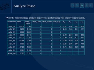 16
D M A I C
Define Measure Analyze Improve Control
With the recommended changes the process performance will improve significantly
Dimension Mean StDev
Overall
DPM_Obsv DPM_Within DPM_Exp Pp Ppk Cp Cpk
ASM_1Y -0.035 0.165 0 0 0 2.01 1.94 2.47 2.39
ASM_2Y 0.259 0.152 0 0 1 2.20 1.63 2.31 1.71
ASM_3Y 0.000 0.097 0 0 0
ASM_4Y 0.009 0.115 0 0 0 2.90 2.87 3.53 3.50
ASM_5Y -0.330 0.145 0 0 2 2.30 1.54 3.72 2.50
ASM_6Y -0.284 0.160 0 1 4 2.08 1.49 2.24 1.60
ASM_7Y 0.090 0.148 0 0 0 2.25 2.05 2.04 1.86
ASM_8Y -0.128 0.089 0 0 0 3.74 3.26 3.27 2.85
ASM_9Y 0.521 0.180 0 0 0
ASM_10Y 0.395 0.191 0 0 0
A
Analyze
Analyze Phase
 