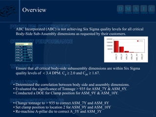 2
D M A I C
Define Measure Analyze Improve Control
Dimension DPM
ASM_7Y 172475
ASM_8Y 85824
ASM_3Y 19786
ASM_9Y 3874
ASM_10Y 776
ASM_6Y 4
Overview
ABC Incorporated (ABC) is not achieving Six Sigma quality levels for all critical
Body-Side Sub-Assembly dimensions as requested by their customers.
Ensure that all critical body-side subassembly dimensions are within Six Sigma
quality levels of < 3.4 DPM. Cp 2.0 and Cpk 1.67.
• Change tonnage to > 935 to correct ASM_7Y and ASM_8Y
• Set clamp position to location 2 for ASM_9Y and ASM_10Y
• Re-machine A-pillar die to correct A_3Y and ASM_3Y
• Determined the correlation between body side and assembly dimensions.
• Evaluated the significance of Tonnage > 935 for ASM_7Y & ASM_8Y.
• Conducted a DOE for Clamp position for ASM_9Y & ASM_10Y.
0
50000
100000
150000
200000
ASM_7Y
ASM_8Y
ASM_3Y
ASM_9Y
ASM_10Y
ASM_6Y
DPM
 