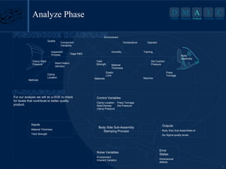 6
D M A I C
Define Measure Analyze Improve Control
For our analysis we will do a DOE to check
for levels that contribute to better quality
product.
Weld Pattern
(density)
Clamp
Location
Operator
Machine
Materials
Methods
Clamp Weld
Pressure
Press
Tonnage
Die Cushion
Pressure
Material
Thickness
Training
Yield
Strength
Elastic
Limit
Environment
Temperature
Humidity
Quality
Component
Variability
Inspection
Process Gage R&R
Body
Assembly
Analyze Phase A
Analyze
Body Side Sub-Assembly
Stamping Process
Outputs
Body Side Sub-Assemblies at
Six Sigma quality levels
Control Variables
Clamp Location Press Tonnage
Weld Density Die Pressure
Clamp Pressure
Error
States
Dimensional
defects
Noise Variables
Environment
Inherent Variation
Inputs
Material Thickness
Yield Strength
 