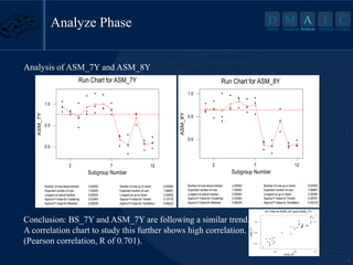 7
D M A I C
Define Measure Analyze Improve Control
Analysis of ASM_7Y and ASM_8Y
2 7 12
0.0
0.5
1.0
Subgroup Number
ASM_7Y
Number of runs about median:
Expected number of runs:
Longest run about median:
Approx P-Value for Clustering:
Approx P-Value for Mixtures:
Number of runs up or down:
Expected number of runs:
Longest run up or down:
Approx P-Value for Trends:
Approx P-Value for Oscillation:
4.00000
7.00000
5.00000
0.03464
0.96536
6.00000
7.66667
3.00000
0.10778
0.89222
Run Chart for ASM_7Y
2 7 12
0.0
0.5
1.0
Subgroup Number
ASM_8Y
Number of runs about median:
Expected number of runs:
Longest run about median:
Approx P-Value for Clustering:
Approx P-Value for Mixtures:
Number of runs up or down:
Expected number of runs:
Longest run up or down:
Approx P-Value for Trends:
Approx P-Value for Oscillation:
4.00000
7.00000
5.00000
0.03464
0.96536
8.00000
7.66667
2.00000
0.59781
0.40219
Run Chart for ASM_8Y
Analyze Phase A
Analyze
Conclusion: BS_7Y and ASM_7Y are following a similar trend.
A correlation chart to study this further shows high correlation.
(Pearson correlation, R of 0.701).
0.0 0.5 1.0
0.0
0.5
1.0
ASM_8Y
ASM_7Y
XY Plot of ASM_8Y and ASM_7Y
 