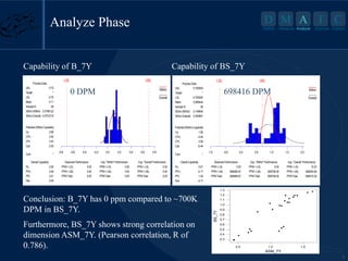 8
D M A I C
Define Measure Analyze Improve Control
Analyze Phase A
Analyze
-0.8 -0.6 -0.4 -0.2 0.0 0.2 0.4 0.6 0.8
LSL USL
Capability Analysis of B_7Y
USL
Target
LSL
Mean
Sample N
StDev(Within)
StDev(Overall)
Cp
CPU
CPL
Cpk
Cpm
Pp
PPU
PPL
Ppk
PPM< LSL
PPM> USL
PPMTotal
PPM< LSL
PPM> USL
PPMTotal
PPM< LSL
PPM> USL
PPMTotal
0.70
*
-0.70
0.11
36
0.0788122
0.0791215
2.96
2.50
3.43
2.50
*
2.95
2.49
3.41
2.49
0.00
0.00
0.00
0.00
0.00
0.00
0.00
0.00
0.00
Process Data
Potential (Within) Capability
Overall Capability Observed Performance Exp. "Within" Performance Exp. "Overall" Performance
Within
Overall
Capability of B_7Y
-1.0 -0.5 0.0 0.5 1.0 1.5 2.0
LSL USL
Capability Analysis of BS_7Y
USL
Target
LSL
Mean
Sample N
StDev(Within)
StDev(Overall)
Cp
CPU
CPL
Cpk
Cpm
Pp
PPU
PPL
Ppk
PPM< LSL
PPM> USL
PPMTotal
PPM< LSL
PPM> USL
PPMTotal
PPM< LSL
PPM> USL
PPMTotal
0.700000
*
-0.700000
0.899444
36
0.149640
0.383691
1.56
-0.44
3.56
-0.44
*
0.61
-0.17
1.39
-0.17
0.00
666666.67
666666.67
0.00
908706.09
908706.09
15.33
698400.06
698415.39
Process Data
Potential (Within) Capability
Overall Capability Observed Performance Exp. "Within" Performance Exp. "Overall" Performance
Within
Overall
698416 DPM
0 DPM
0.5 1.0 1.5
0.3
0.4
0.5
0.6
0.7
0.8
0.9
1.0
1.1
1.2
1.3
ASM_7Y
BS_7Y
XY Plot of ASM_7Y and BS_7Y
Conclusion: B_7Y has 0 ppm compared to ~700K
DPM in BS_7Y.
Furthermore, BS_7Y shows strong correlation on
dimension ASM_7Y. (Pearson correlation, R of
0.786).
Capability of BS_7Y
 