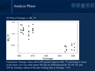 9
D M A I C
Define Measure Analyze Improve Control
905 915 925 935 945
0.5
1.0
1.5
Tonnage
BS_7Y
XY Plot of Tonnage vs. BS_7Y
XY Plot of Tonnage vs. BS_7Y
Conclusion: Tonnage values above 935 greatly improves BS_7Y and brings it closer
to the mean. Let’s see what impact this has on ASM dimensions 7Y, 8Y, 9Y, and
10Y by creating a subset of the data looking only at Tonnage > 935.
Analyze Phase A
Analyze
 