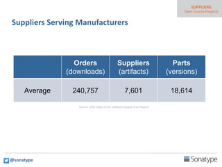 Suppliers Serving Manufacturers
Source: 2015 State of the Software Supply Chain Report
Orders
(downloads)
Suppliers
(artifacts)
Parts
(versions)
Average 240,757 7,601 18,614
@sonatype
 