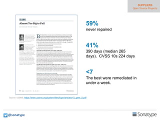 59%
never repaired
41%
390 days (median 265
days). CVSS 10s 224 days
<7
The best were remediated in
under a week.
Source: USENIX, https://www.usenix.org/system/files/login/articles/15_geer_0.pdf
@sonatype
 