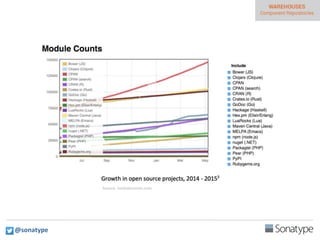 Source: modulecounts.com
@sonatype
 