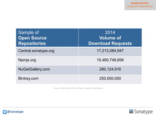 Sample of
Open Source
Repositories
2014
Volume of
Download Requests
Central.sonatype.org 17,213,084,947
Npmjs.org 15,460,748,856
NuGetGallery.com 280,124,916
Bintray.com 250,000,000
Source: 2015 State of the Software Supply Chain Report
@sonatype
 