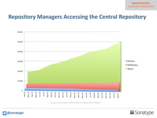 Repository Managers Accessing the Central Repository
Source: 2015 State of the Software Supply Chain Report
@sonatype
 