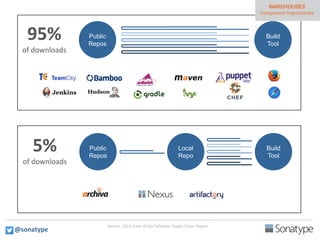Source: 2015 State of the Software Supply Chain Report
Public
Repos
Local
Repo
Build
Tool
Public
Repos
Build
Tool
95%
of downloads
5%
of downloads
@sonatype
 