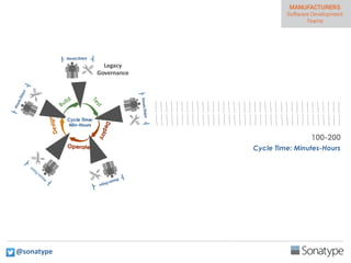 100-200
Cycle Time: Minutes-Hours
@sonatype
 