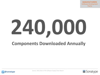 Source: 2015 State of the Software Supply Chain Report
240,000Components Downloaded Annually
@sonatype
 