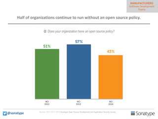 Q: Does your organization have an open source policy?
Half of organizations continue to run without an open source policy.
Source: 2012, 2013, 2014 Sonatype Open Source Development and Application Security Survey
@sonatype
 