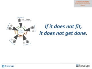 If it does not fit,
it does not get done.
@sonatype
 