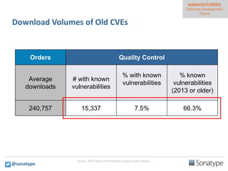 Orders Quality Control
Average
downloads
# with known
vulnerabilities
% with known
vulnerabilities
% known
vulnerabilities
(2013 or older)
240,757 15,337 7.5% 66.3%
Download Volumes of Old CVEs
Source: 2015 State of the Software Supply Chain Report
@sonatype
 