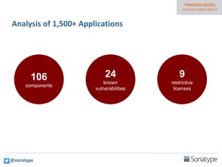 Analysis of 1,500+ Applications
106
components
24
known
vulnerabilities
9
restrictive
licenses
@sonatype
 