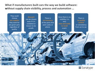 What if manufacturers built cars the way we build software:
without supply chain visibility, process and automation …
They could
choose
any supplier
they want for
any given part,
regardless of
quality.
Any part
can be chosen
even if it is
outdated or
known to be
unsafe.
Since there is no
visibility, it is
very
slow and costly
to recall
a part.
There is
no quality
control
or consistency
from car to car.
There is
no inventory
of the parts that
were used, or
where.
 