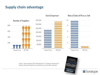 Supply chain advantage
Source: Toyota Supply Chain Management: A Strategic Approach to
Toyota’s Renowned System, by Ananth Iyer and Sridhar Seshadri
 