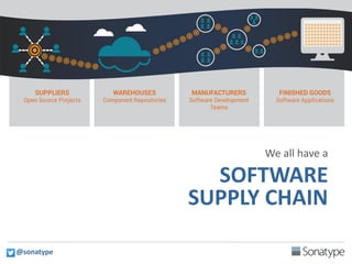 We all have a
SOFTWARE
SUPPLY CHAIN
@sonatype
 