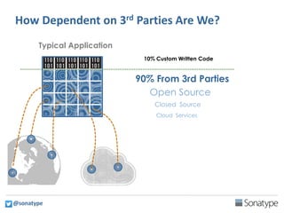 How Dependent on 3rd Parties Are We?
10% Custom Written Code
Typical Application
Open Source
Cloud Services
Closed Source
90% From 3rd Parties
@sonatype
 