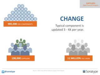 CHANGE
Typical component is
updated 3 - 4X per year.
985,000 OSS COMPONENTS
11 MILLION OSS USERS108,000 SUPPLIERS
Source: 2015 State of the Software Supply Chain Report
@sonatype
 