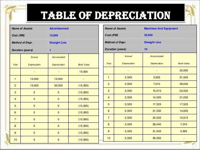 Fixed Assets Depreciation Rate Chart Malaysia