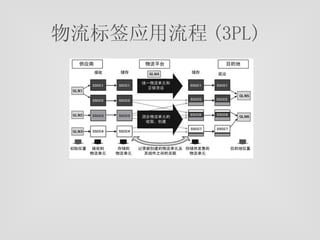 物流标签应用流程 (3PL) 