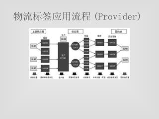 物流标签应用流程 (Provider) 