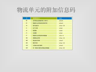 物流单元的附加信息码   