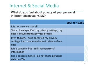 Internet	
  &	
  Social	
  Media
What	
  do	
  you	
  feel	
  about	
  privacy	
  of	
  your	
  personal	
  
information	
...