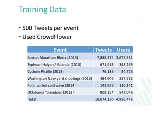 Training	
  Data
 500	
  Tweets	
  per	
  event
 Used	
  CrowdFlower
7
Event Tweets Users
Boston	
  Marathon	
  Blasts...