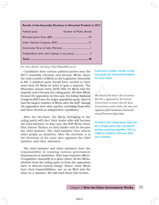 33
Construct a table, similar to the
one given for Himachal Pradesh,
for your state.
Results of the Assembly Elections in Himachal Pradesh in 2017
Political party Number of MLAs elected
Bharatiya Janata Party (BJP) ............................................................. 44
Indian National Congress (INC) ................................................... 21
Communist Party of India (Marxist)............................................... 1
Independents (who don’t belong to any party) .......................... 2
Total ................................................................................ 68
The Head of the State is the Governor.
She/He is appointed by the Central
Government to ensure that the State
Government works within the rules and
regulationsoftheConstitution.Findoutthe
nameofGovernorofyourState.
At times, the ruling party may not
be a single party but a group of
parties working together. This is
called a coalition. Discuss with
your teacher.
Candidates from various political parties won the
2017 assembly elections and became MLAs. Since
the total number of MLAs in the Legislative Assembly
is 68, a political party would have needed to have
more than 34 MLAs in order to gain a majority. The
Bharatiya Janata Party (BJP) with 44 MLAs had the
majority and it became the ruling party. All other MLAs
became the opposition. In this case, the Indian National
Congress (INC) was the major opposition party, since it
had the largest number of MLAs after the BJP. Among
the opposition were other parties, including those who
had been elected as independent candidates.
After the elections, the MLAs belonging to the
ruling party will elect their leader who will become
the chief minister. In this case, the BJP MLAs chose
Shri Jairam Thakur as their leader and he became
the chief minister. The chief minister then selects
other people as ministers. After the elections, it is
the Governor of the state who appoints the chief
minister and other ministers.
The chief minister and other ministers have the
responsibility of running various government
departments or ministries. They have separate offices.
A Legislative Assembly is a place where all the MLAs,
whether from the ruling party or from the opposition
meet to discuss various things. Hence, some MLAs
have dual responsibilities: one as an MLA and the
other as a minister. We will read about this further.
Chapter 3: How the State Government Works
For more details, visit http://hpvidhansabha.nic.in
2020-21
 