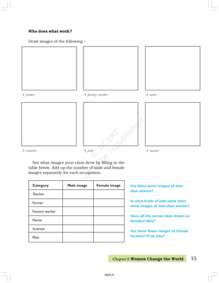 A farmer A factory worker A nurse
A scientist A pilot A teacher
Are there more images of men
than women?
In what kinds of jobs were there
more images of men than women?
Have all the nurses been drawn as
females? Why?
Are there fewer images of female
farmers? If so, why?
Category Male image Female image
Teacher
Farmer
Factory worker
Nurse
Scientist
Pilot
Who does what work?
Draw images of the following –
See what images your class drew by filling in the
table below. Add up the number of male and female
images separately for each occupation.
55
Chapter 5: Women Change the World
2020-21
 