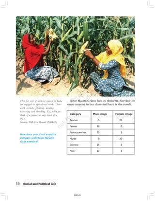 56 Social and Political Life
83.6 per cent of working women in India
are engaged in agricultural work. Their
work includes planting, weeding,
harvesting and threshing. Yet, when we
think of a farmer we only think of a
man.
Source: NSS 61st Round (2004-05)
Category Male image Female image
Teacher 5 25
Farmer 30 0
Factory worker 25 5
Nurse 0 30
Scientist 25 5
Pilot 27 3
How does your class exercise
compare with Rosie Ma’am’s
class exercise?
Rosie Ma’am’s class has 30 children. She did the
same exercise in her class and here is the result.
2020-21
 