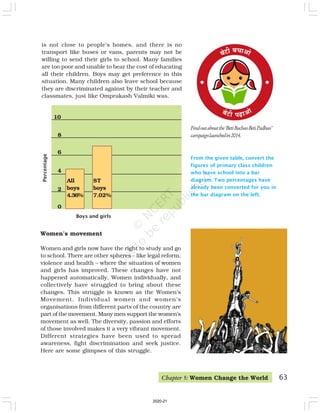 63
From the given table, convert the
figures of primary class children
who leave school into a bar
diagram. Two percentages have
already been converted for you in
the bar diagram on the left.
is not close to people’s homes, and there is no
transport like buses or vans, parents may not be
willing to send their girls to school. Many families
are too poor and unable to bear the cost of educating
all their children. Boys may get preference in this
situation. Many children also leave school because
they are discriminated against by their teacher and
classmates, just like Omprakash Valmiki was.
Women’s movement
Women and girls now have the right to study and go
to school. There are other spheres – like legal reform,
violence and health – where the situation of women
and girls has improved. These changes have not
happened automatically. Women individually, and
collectively have struggled to bring about these
changes. This struggle is known as the Women’s
Movement. Individual women and women’s
organisations from different parts of the country are
part of the movement. Many men support the women’s
movement as well. The diversity, passion and efforts
of those involved makes it a very vibrant movement.
Different strategies have been used to spread
awareness, fight discrimination and seek justice.
Here are some glimpses of this struggle.
Chapter 5: Women Change the World
Findoutaboutthe‘BetiBachaoBetiPadhao’
campaignlaunchedin2014.
Boys and girls
Percentage
2
4
6
8
10
0
All
boys
4.36%
ST
boys
7.02%
2020-21
 