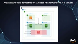 Arquitectura de la demostración (Amazon FSx for Windows File Server)
 