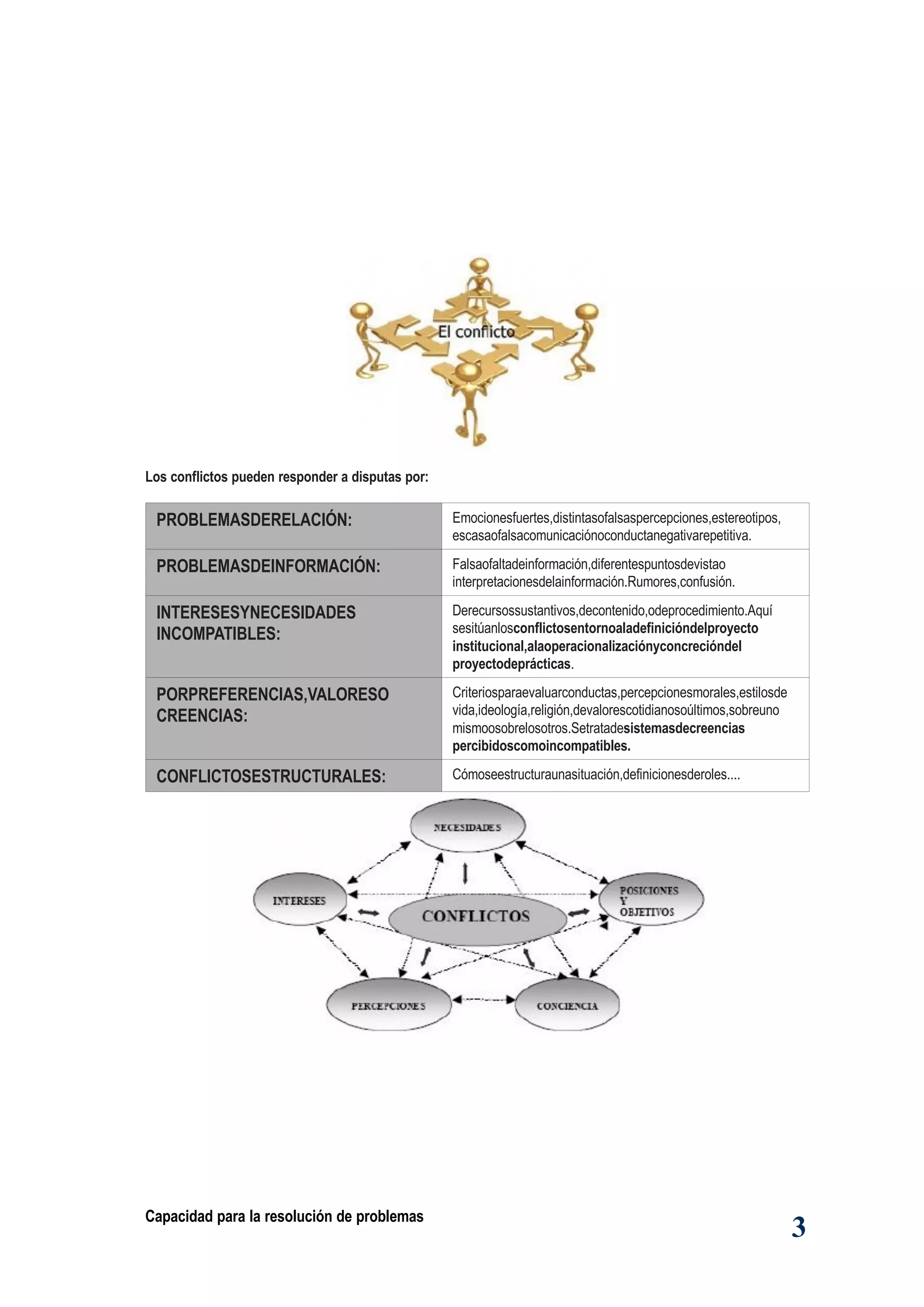 PROBLEMASDERELACIÓN: Emocionesfuertes,distintasofalsaspercepciones,estereotipos,
escasaofalsacomunicaciónoconductanegativarepetitiva.
PROBLEMASDEINFORMACIÓN: Falsaofaltadeinformación,diferentespuntosdevistao
interpretacionesdelainformación.Rumores,confusión.
INTERESESYNECESIDADES
INCOMPATIBLES:
Derecursossustantivos,decontenido,odeprocedimiento.Aquí
sesitúanlosconflictosentornoaladefinicióndelproyecto
institucional,alaoperacionalizaciónyconcrecióndel
proyectodeprácticas.
PORPREFERENCIAS,VALORESO
CREENCIAS:
Criteriosparaevaluarconductas,percepcionesmorales,estilosde
vida,ideología,religión,devalorescotidianosoúltimos,sobreuno
mismoosobrelosotros.Setratadesistemasdecreencias
percibidoscomoincompatibles.
CONFLICTOSESTRUCTURALES: Cómoseestructuraunasituación,definicionesderoles....
Capacidad para la resolución de problemas
3
Los conflictos pueden responder a disputas por:
 