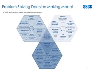 Problem Solving Decision Making Model
At SSCG, we help clients analyse and make informed decision:
8
 
