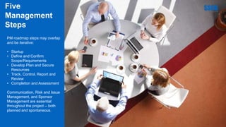 PM roadmap steps may overlap
and be iterative:
• Startup
• Define and Confirm
Scope/Requirements
• Develop Plan and Secure
Resources
• Track, Control, Report and
Review
• Completion and Assessment
Communication, Risk and Issue
Management, and Sponsor
Management are essential
throughout the project -- both
planned and spontaneous.
Five
Management
Steps
 