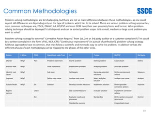 Common Methodologies
Problem-solving methodologies are bit challenging, but there are not so many differences between these methodologies, as one could
expect. All differences are depending only on the type of problem, which has to be solved. There are various problem-solving approaches,
most common techniques are, PDCA, DMAIC, A3, 8D/PSP and most OEM have their own propriety forms and format. What problem-
solving technique should be deployed? it all depends and can be sorted problem scope: Is it a small, medium or large sized problem you
want to solve?
Problem-solving strategy for external "Corrective Action Request" from 1st, 2nd or 3rd party auditor or a customer complaint? (This could
be a written complaint in the form of NC, NCR, CAR) "Continuous Improvement" (in pursuit of perfection!), problem-solving strategy.
All these approaches have in common, that they follow a scientific and methodic way to solve the problem. In addition to that, the
different phases of each methodology can be mapped to the phases of the other ones.
Kaizen 5 Whys PDCA Hypothesis Logic Tree A3 7 steps 8D/PSP Six Sigma
Charter Why? Plan Problem statement Clarify problem Define problem Create team Define
Process walk Why? Issue hypothesis Break down problem Analyse problem Describe problem
Identify root
cause
Why? Sub issue Set targets Generate potential
solutions
Define containment
actions
Measure
Improve Why? Define root cause Analyse root cause Select and plan
solution
Analyse root cause Analyse
Sustain/Audit Why? Do Solution Develop counter measure Implement solution Define possible
corrective actions
Improve
Report
success
Check See countermeasures Evaluate solution Implement corrective
actions
Act Evaluate results and
processes
Standardise Define actions to avoid
recurrence
Control
Standardise success Congratulate team
19
 