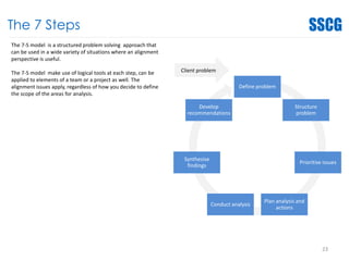 The 7 Steps
The 7-S model is a structured problem solving approach that
can be used in a wide variety of situations where an alignment
perspective is useful.
The 7-S model make use of logical tools at each step, can be
applied to elements of a team or a project as well. The
alignment issues apply, regardless of how you decide to define
the scope of the areas for analysis.
Define problem
Structure
problem
Prioritise issues
Plan analysis and
actions
Conduct analysis
Synthesise
findings
Develop
recommendations
Client problem
23
 