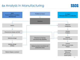 6σ Analysis in Manufacturing
DFSS
Prevent defects in product
development
25
Problem or Issues Six Sigma
Eliminate defects in production
Define
Characterise design and DoE
Optimise design
Validate design
DFMEA
Robust design or product
Measure
Production
Analyse
Problem
Improve
Eliminate causes
Control
SPC and control plan
PFMEA
Cost savings
Efficiency
Effectiveness
Good quality
Solutions
Direction to improve
manufacturing capability
Reduce product sensitivity and
production noise
 