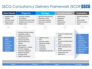 SSCG Consultancy Delivery Framework (SCDF)
Client Needs Diagnosis Strategy Transformation Evaluation
• Identify needs
• Validate
business needs
• Requirements
confirmation
• Situation analysis
• Due diligent
• Understand current state
• Validate area of concern
• Reality check
• Identify improvements
• Map future state
• Formulate solutions
• Determine activities
• Prioritise
• Deployment
• Integration
• Operation
• Optimisation
• Application
• Benefit realisation
• ROI
• Value added
• Business impact
• Learn
• Vision
• Goals
• Ambitions
• Targets
• Complexity
• Strategic
objectives
• Policies
• Business climate analysis
• Capability analysis
• Market and industry
competitiveness
• Value proposition
• Opportunities and
threats
• Data analysis
• Management analysis
• Process mapping
• Procedure diagnosis
• Model evaluation
• Strategy study
• System assessment
• SMART Actions
• Plan
• Business model
• Operation Model
• Processes
• Procedure
• Leadership
• Management practice
• KPIs
• Targets
• Financial
indicators
• Market share
• Customer
satisfaction
• Product quality
• Effectiveness
• Balanced
scorecard
Capabilities
People Processes Insights Technology
• Process re engineering
(BPR)
• Process Improvement
(BPI)
• Process transformation
(BPT)
• Process optimisation
• TOM innovation and
design
• System improvement
• Automation and
digitisation
30
 