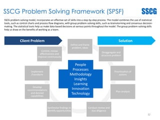 SSCG Problem Solving Framework (SPSF)
Define and frame
problem, ideas
Disaggregate and
structure problem
Prioritisation of
actions
Plan analysis
Conduct review and
due diligence
Synthesise findings to
identify opportunities
Develop
recommendations
and desired
capabilities
Implement
/transform
Control, review
effectiveness and
improve continuously
Client Problem
32
SSCG problem-solving model, incorporates an effective set of skills into a step-by-step process. The model combines the use of statistical
tools, such as control charts and process flow diagrams, with group problem-solving skills, such as brainstorming and consensus decision-
making. The statistical tools help us make data-based decisions at various points throughout the model. The group problem-solving skills
help us draw on the benefits of working as a team.
Solution
People
Processes
Methodology
Insights
Learning
Innovation
Technology
 