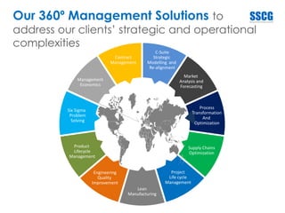 Management
Economics
Contract
Management
C-Suite
Strategic
Modelling and
Re-alignment
Market
Analysis and
Forecasting
Process
Transformation
And
Optimization
Supply Chains
Optimization
Project
Life cycle
Management
Lean
Manufacturing
Engineering
Quality
Improvement
Product
Lifecycle
Management
Six Sigma
Problem
Solving
Our 360º Management Solutions to
address our clients’ strategic and operational
complexities
 