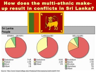 How does the multi-ethnic make-
up result in conflicts in Sri Lanka?




Source: http://www.harpercollege.edu/mhealy/g101ilec/sasia/ssc/ssdiv/ssdivfr.htm
 