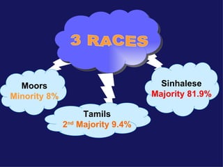 Moors                             Sinhalese
Minority 8%                       Majority 81.9%

                   Tamils
              2nd Majority 9.4%
 