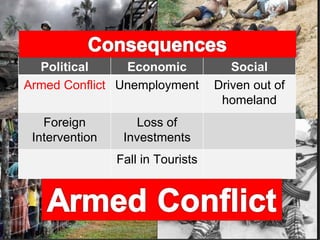 Political     Economic              Social
Armed Conflict Unemployment        Driven out of
                                    homeland
   Foreign         Loss of
 Intervention    Investments
                Fall in Tourists
 