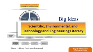 Big Ideas
Page 5 of MATATAG
Curriculum Guide
 