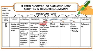 SAMPLE DIARY CURRICULUM MAP
explain the
changes of
state in terms
of particle
arrangement
and energy
changes:
a. solid →
liquid →
vapor, and
b. vapor →
liquid →
solid;
Short
Paragraph
Experimen
tation
Phase
Change
Laborator
y Activity
The Particle
model and
changes of
state
use diagrams
and
illustrations
to explain
the motion
and
arrangement
of particles
during
changes of
state.
G7
Q1
M
IS THERE ALIGNMENT OF ASSESSMENT AND
ACTIVITIES IN THIS CURRICULUM MAP?
The particle
model
explains the
properties of
solids,
liquids, and
gases and
the
processes
involved in
changes of
state.
Collaborat
ion
TURBULENT FLOW
 