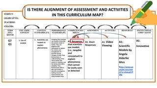 SAMPLE DIARY CURRICULUM MAP
A1: Recognize
that scientists
use models
(i.e., tangible
and
conceptual) to
explain
phenomena
that cannot
be easily seen
or detected
A1. Short
Responses
A1. Video
Viewing
A1:
Scientific
Models by
Angela
Alderfer
Ahcs
https://www.yo
utube.com/wat
ch?v=nGauq57P
5Bg
1. Use of
models
recognize that scientists
use models to describe
the particle model of
matter. They use
diagrams and
illustrations to explain
the motion and
arrangement of
particles during
changes of state. They
demonstrate an
understanding of the
role of solute and
solvent in solutions and
the factors that affect
solubility. They
demonstrate skills to
plan and conduct a
scientific investigation
making accurate
measurements and
using standard units.
G7
Q1
A
IS THERE ALIGNMENT OF ASSESSMENT AND ACTIVITIES
IN THIS CURRICULUM MAP?
1. Scientists use
models to
explain
phenomena.
A1.
Innovative
 